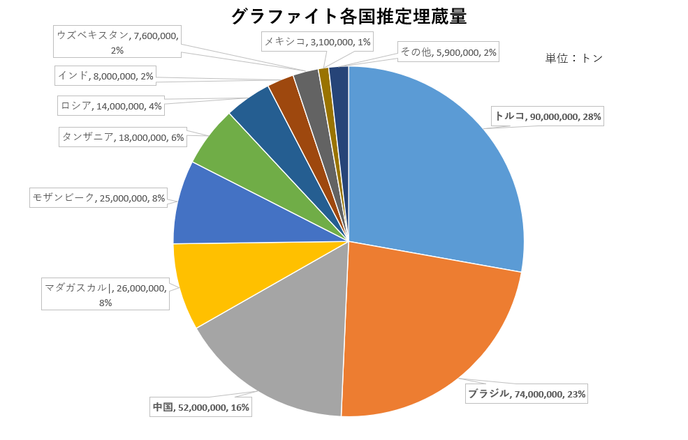 グラファイト各国推定埋蔵量