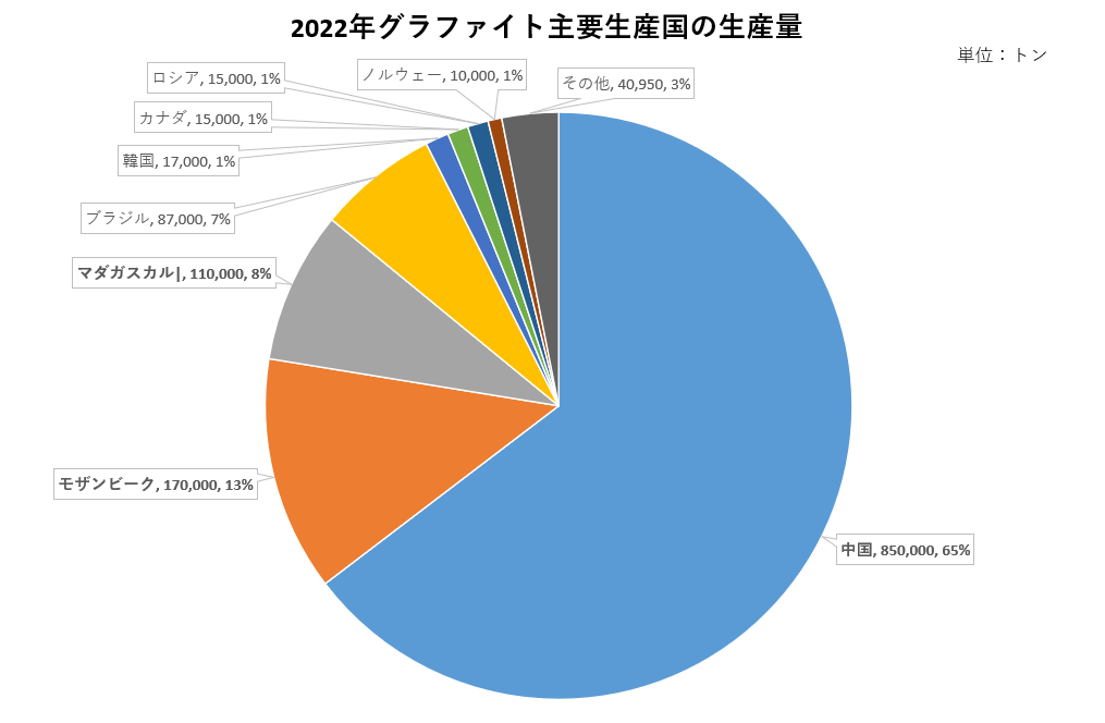 2022年グラファイト主要生産国の生産量　