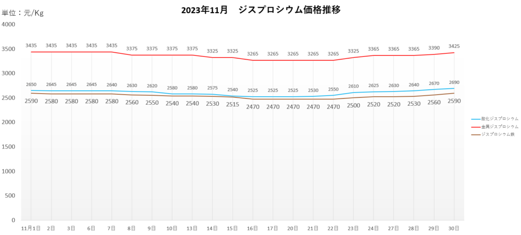 2023年11月 ジスプロシウム価格推移 ｜ 株式会社レアリサ