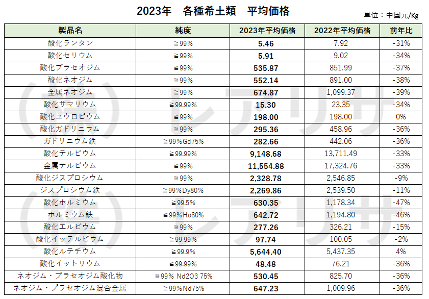 2023年　各種希土類　平均価格