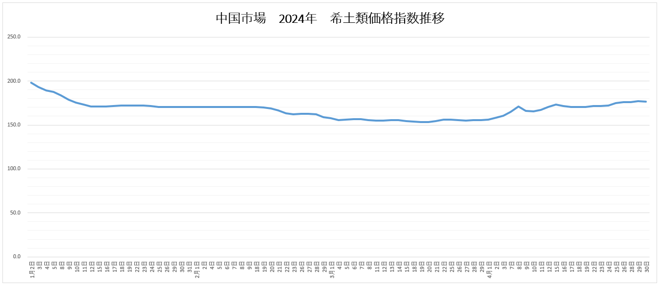 2024年4月の希土類価格指数推移 ｜ 株式会社レアリサ
