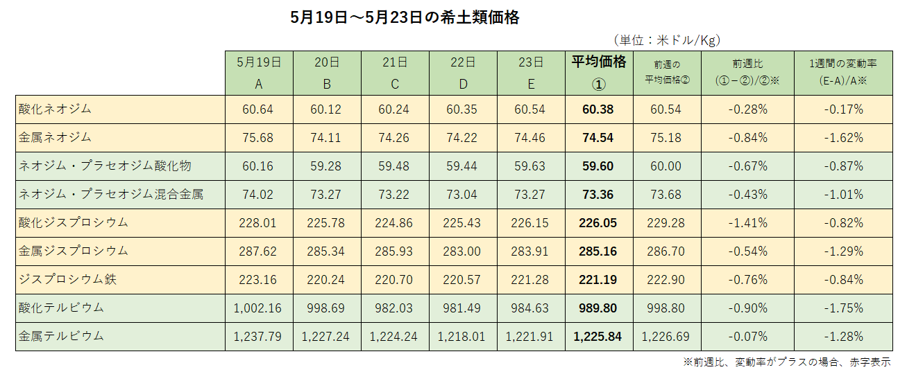 希土類価格、一転して調整局面へ【5/19～5/23週報】 ｜ 株式会社レアリサ